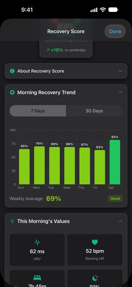 Recovery score with a week of morning bars